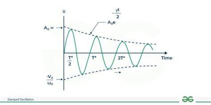 Are damped oscillations periodic?