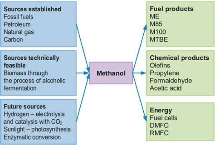 By products from methanol?