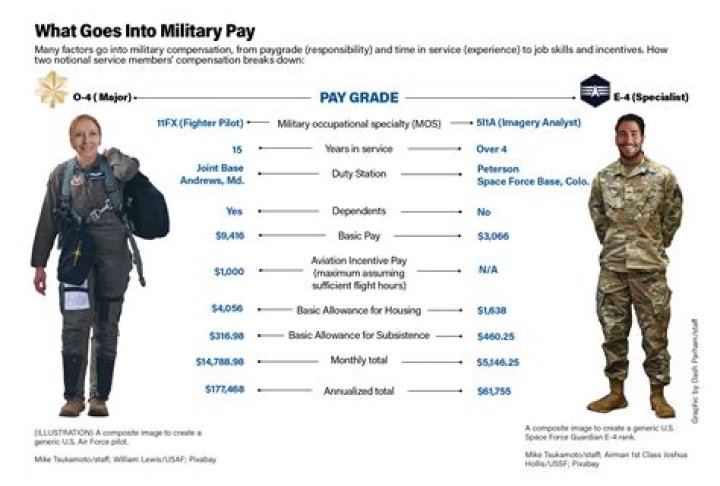 Did drafted soldiers get paid?
