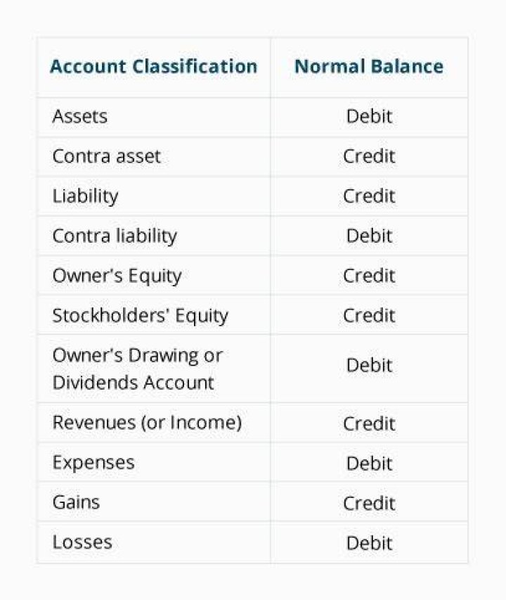 Do dividends have a normal credit balance?