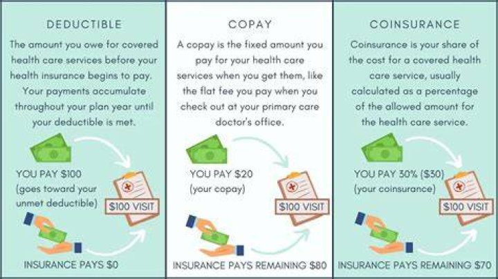 Does allowed amount include copay?