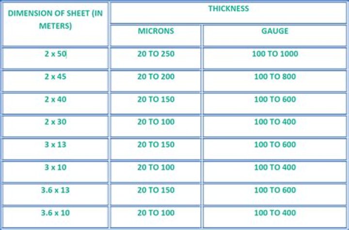 How do you calculate polythene gauge?