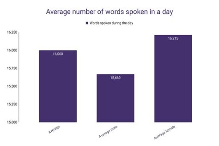 How many words does the average man speak in a day?