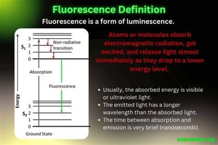 In physics what is fluorescence?