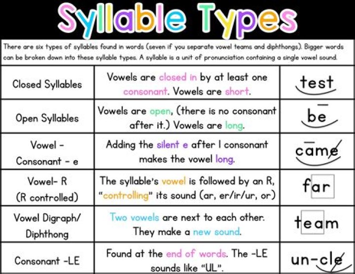 Is English a syllabic language?