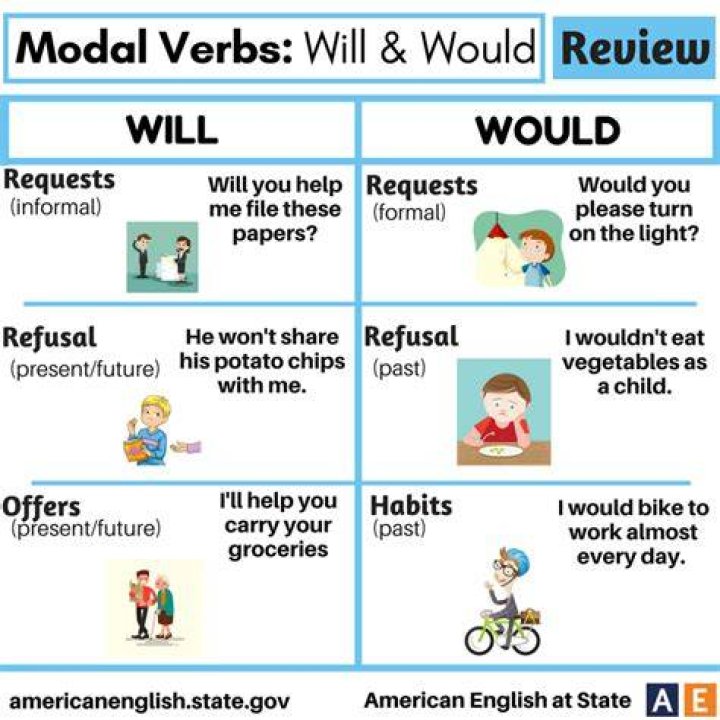 On will and would?