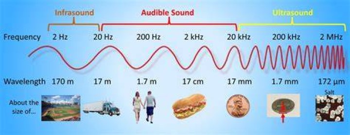 What are audible waves?