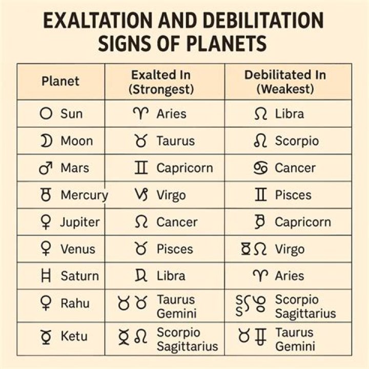 What is exaltation in astrology?