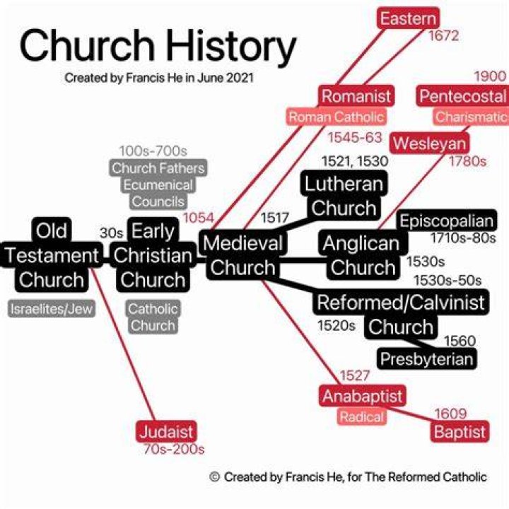 When did church denominations start?