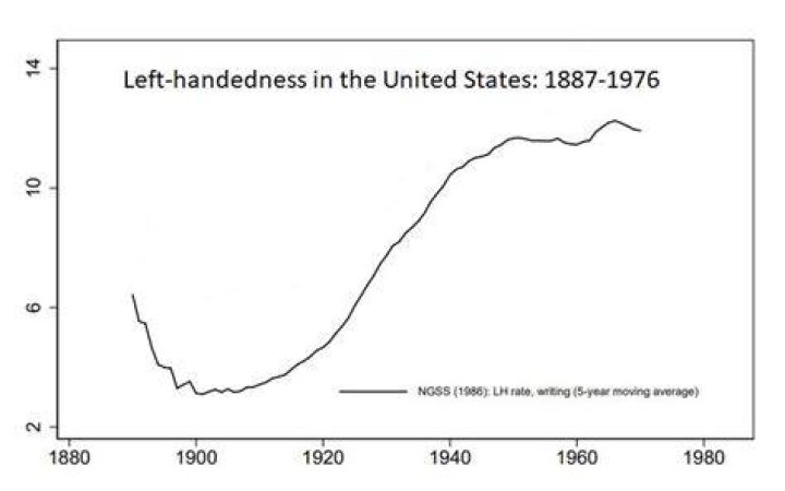Where did left handedness come from?