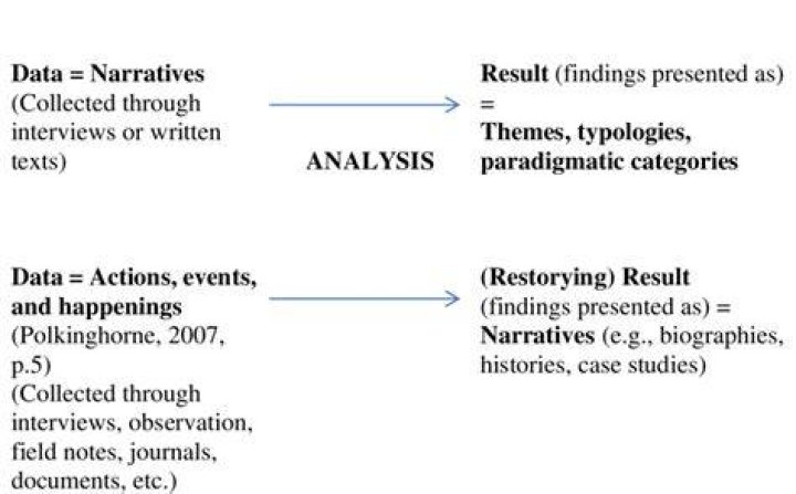 Which is narrative analysis?