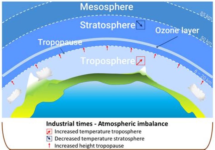 Why is tropopause important?